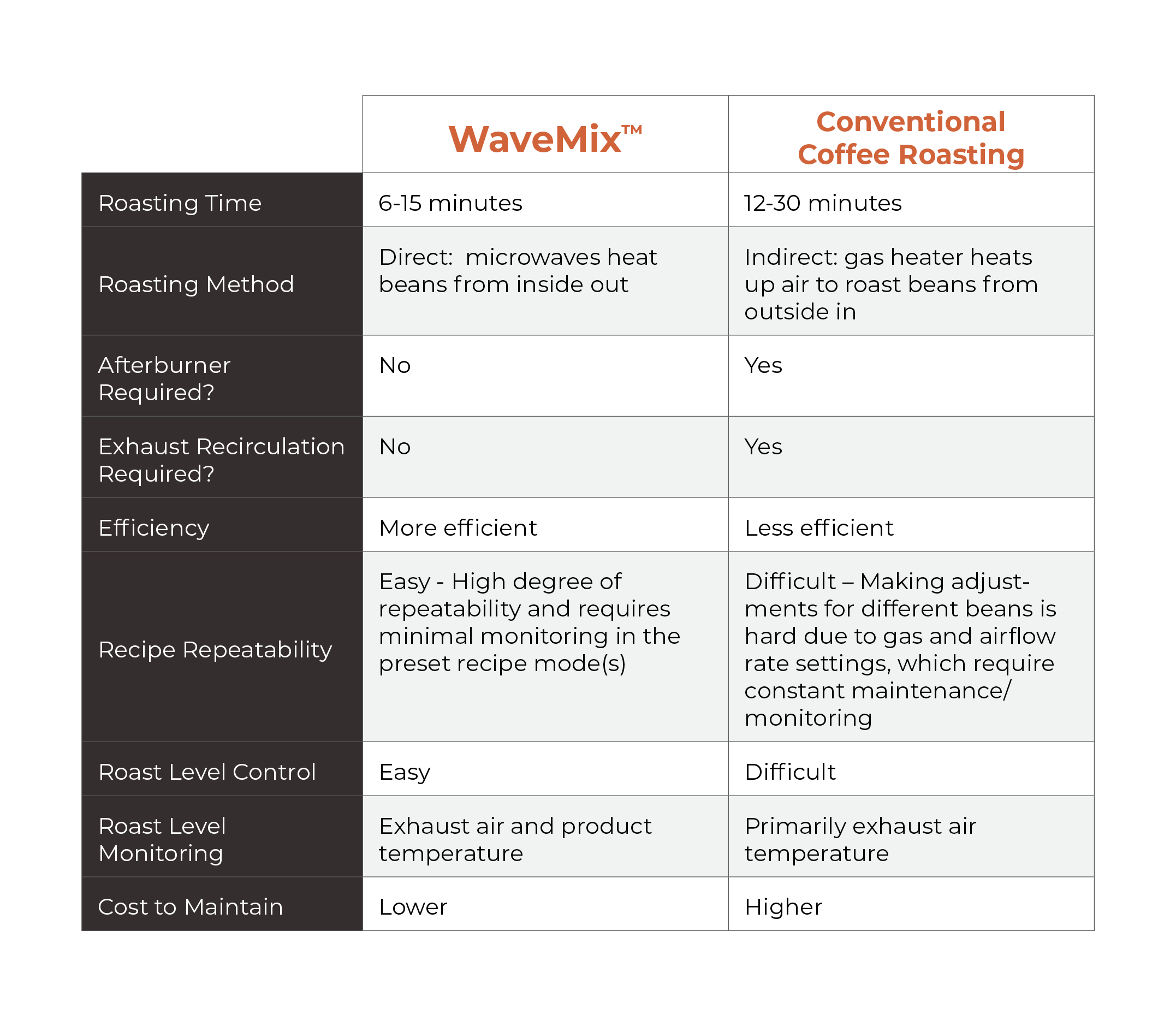 Benefits of Microwave vs. Drum Roasting Coffee Marion Mix